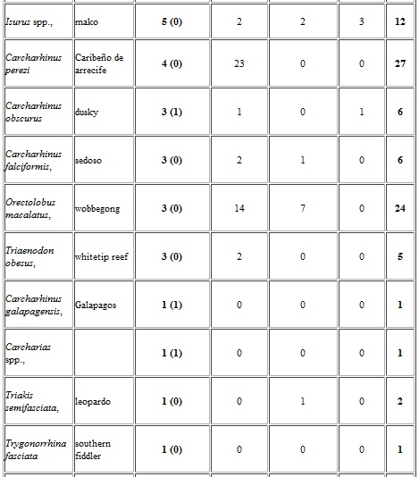 tabla 3 ataques de tiburones a humanos